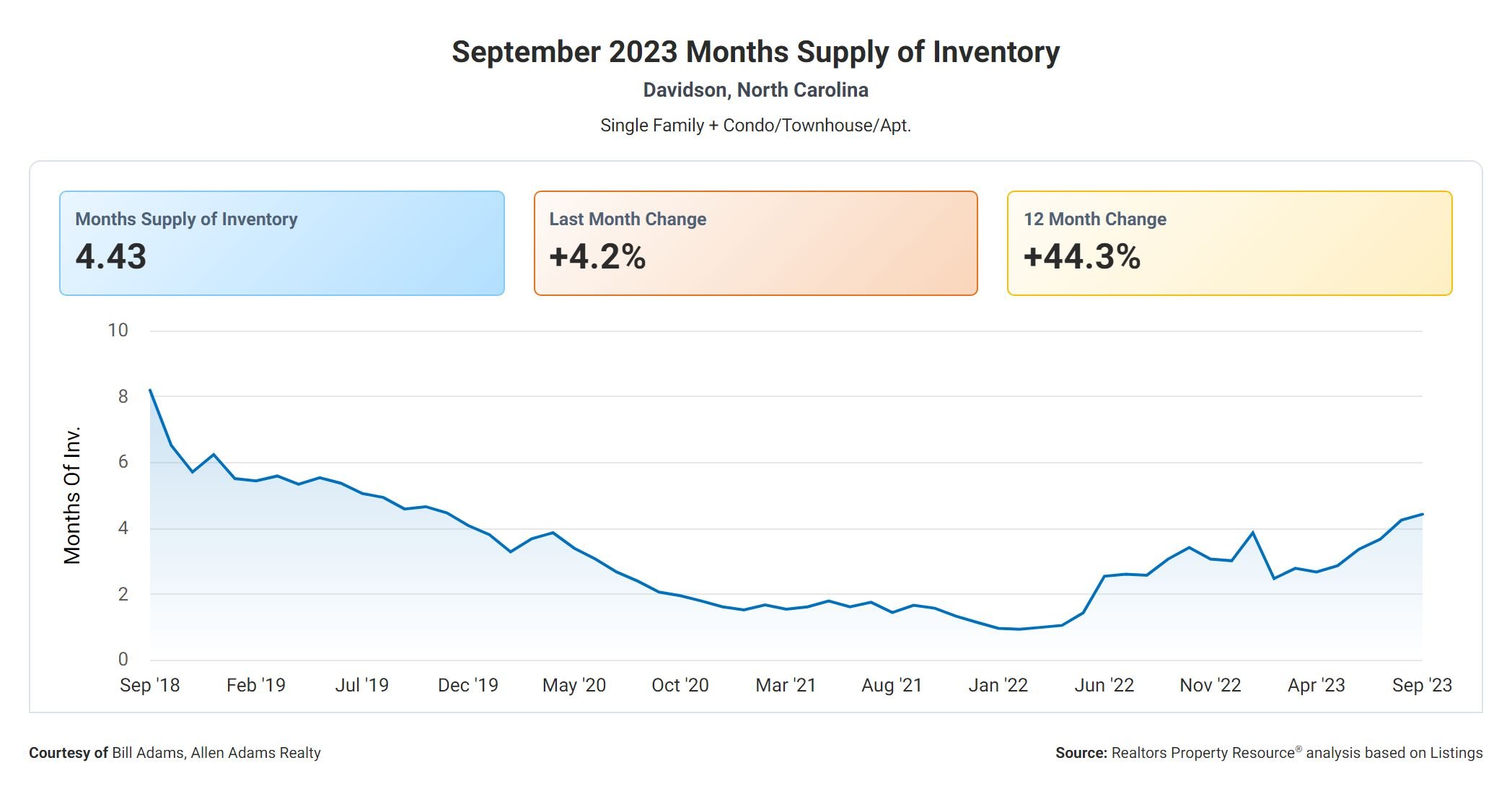 Davidson NC Months Supply September 2023