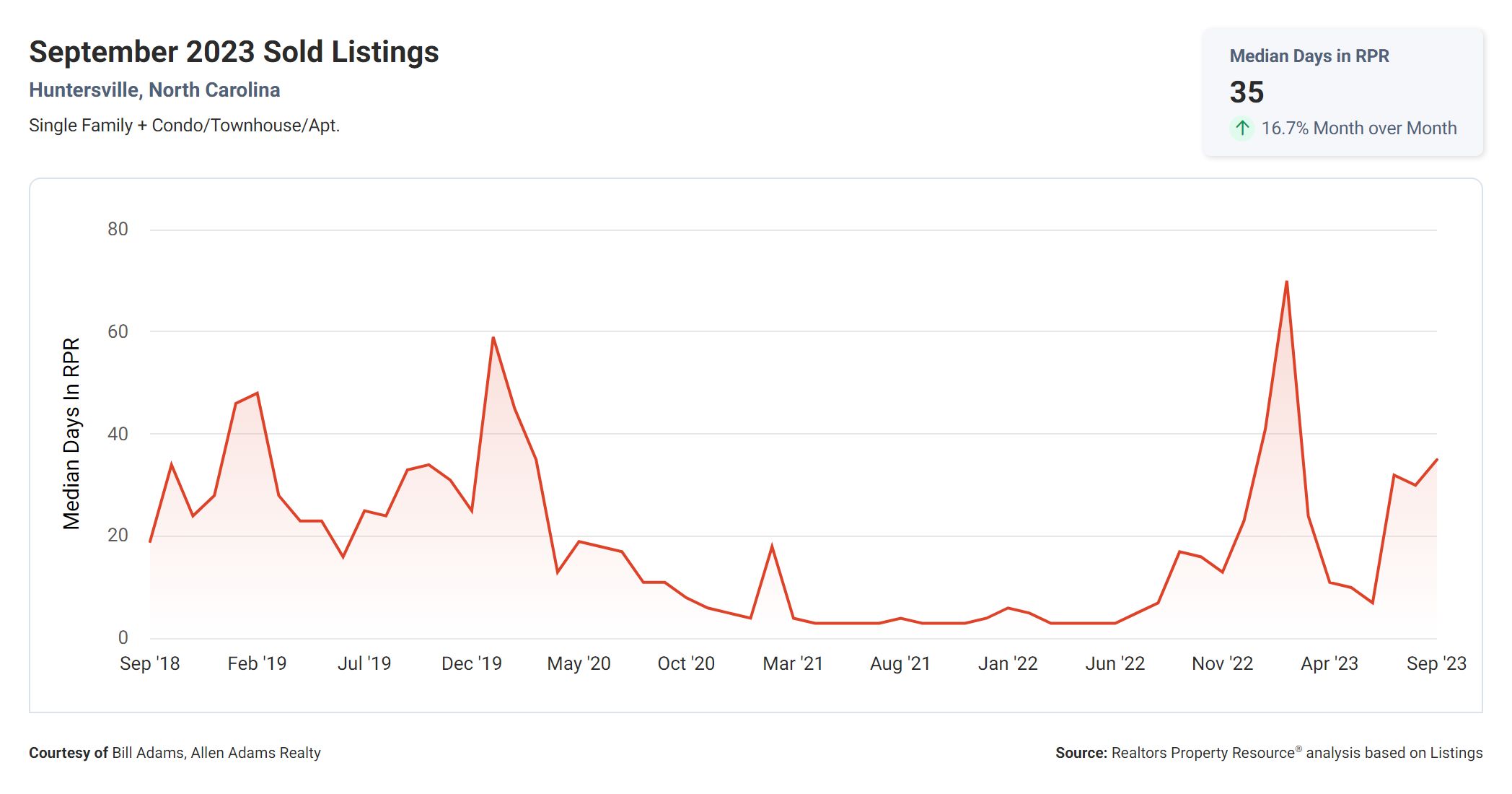 Huntersville NC Days on Market September 2023