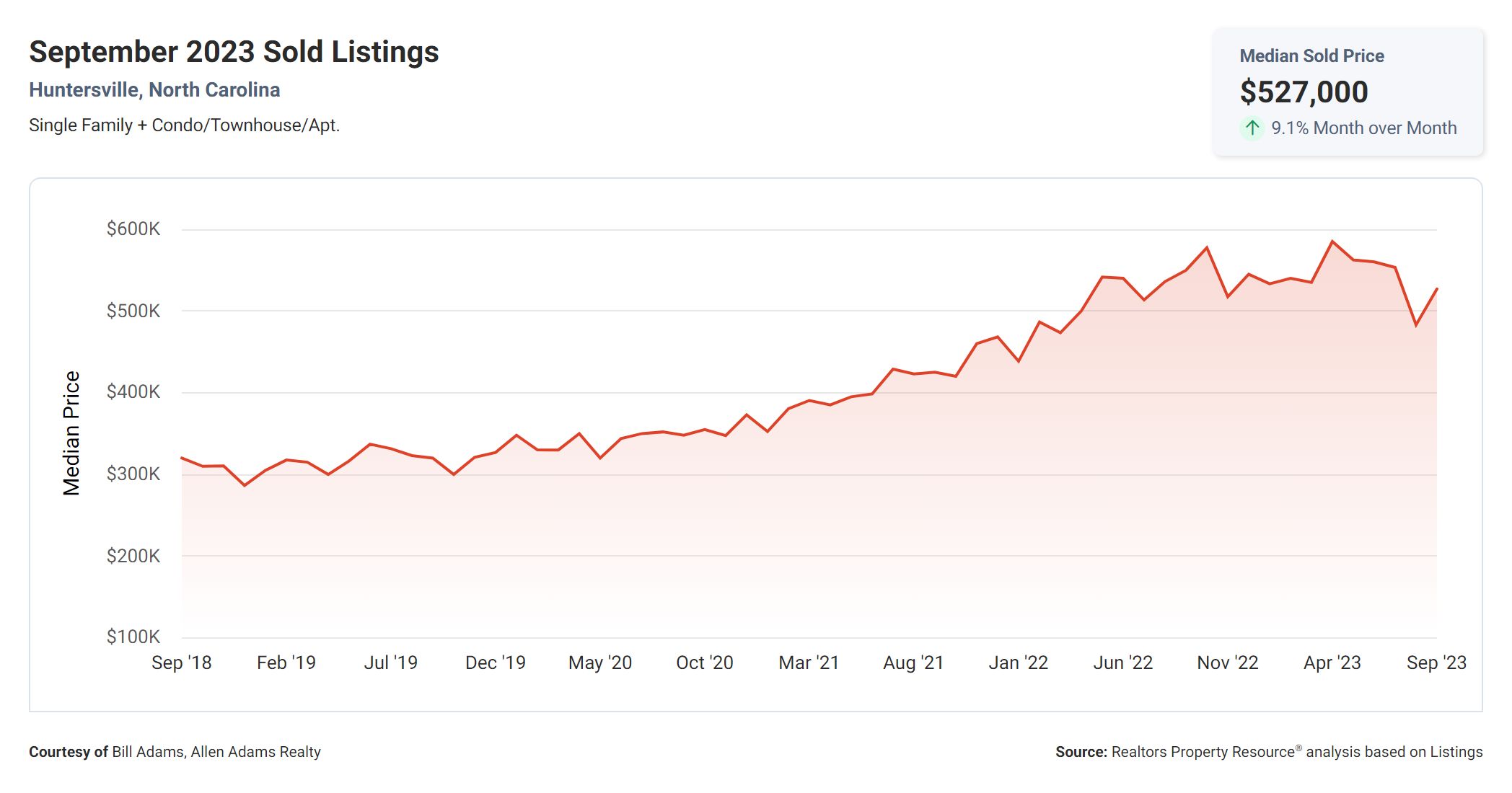 Huntersville NC Median Sales Price September 2023