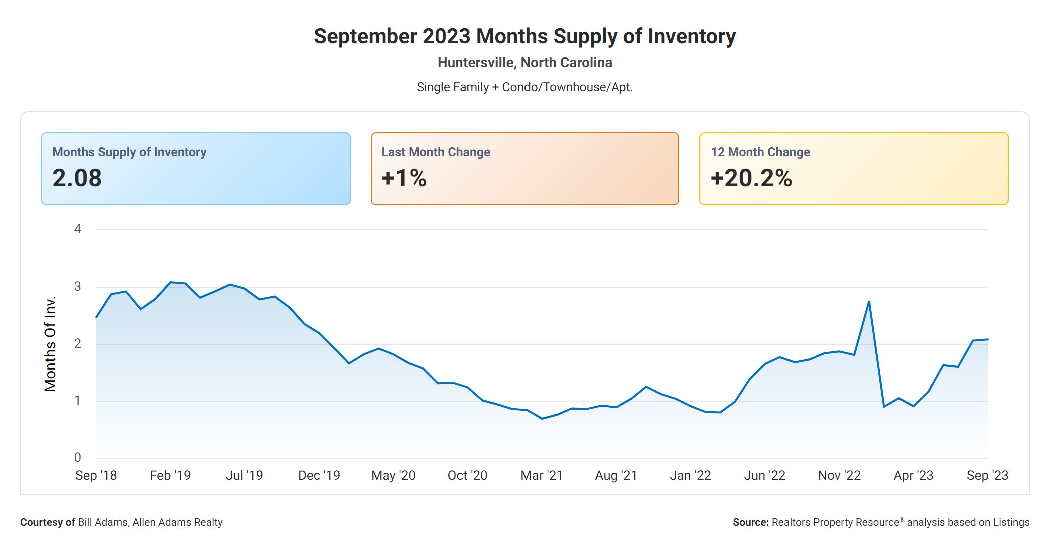 Huntersville NC Month Supply of Inventory September 2023