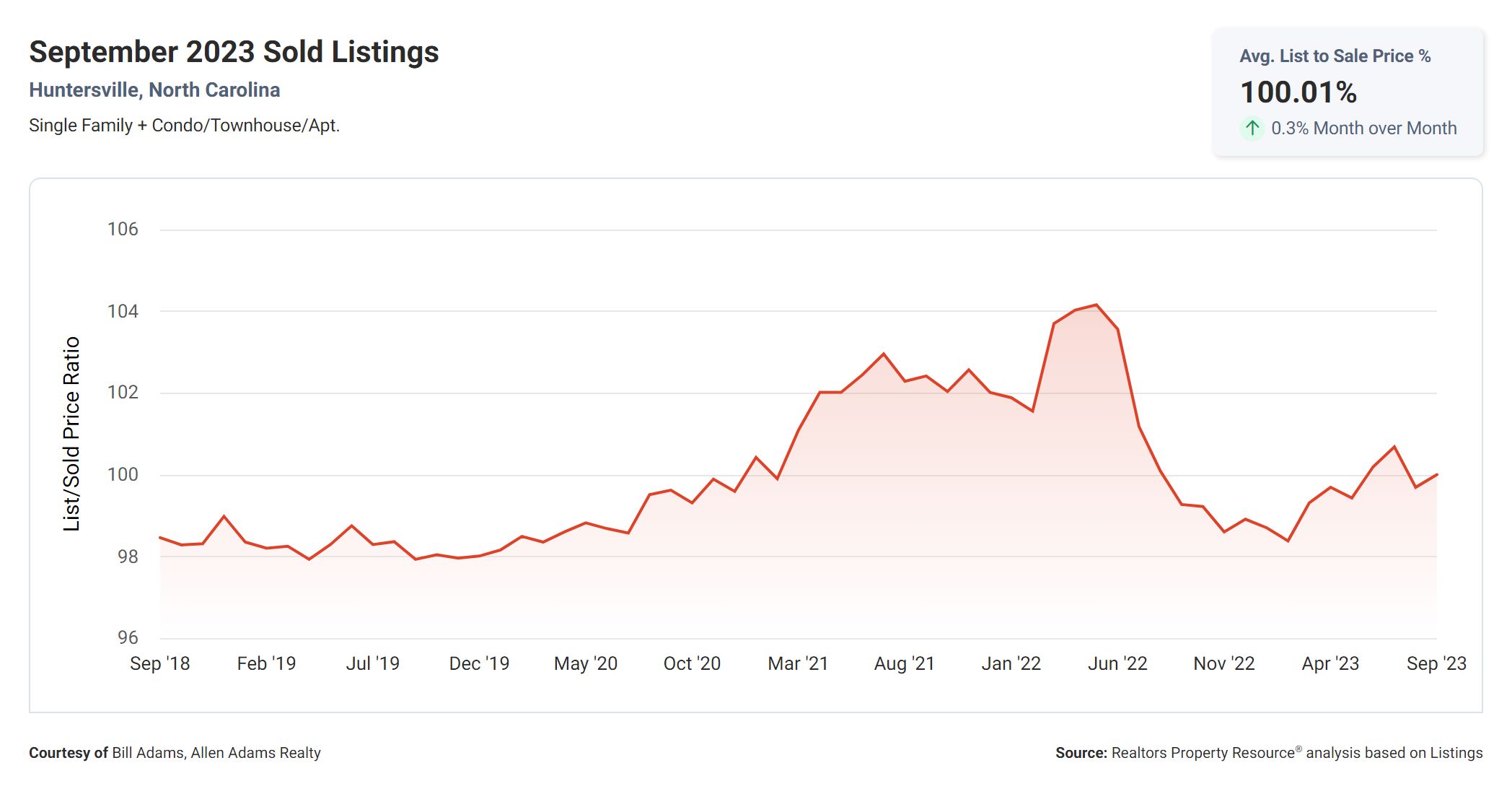 Huntersville NC Percentage of Sales Price September 2023