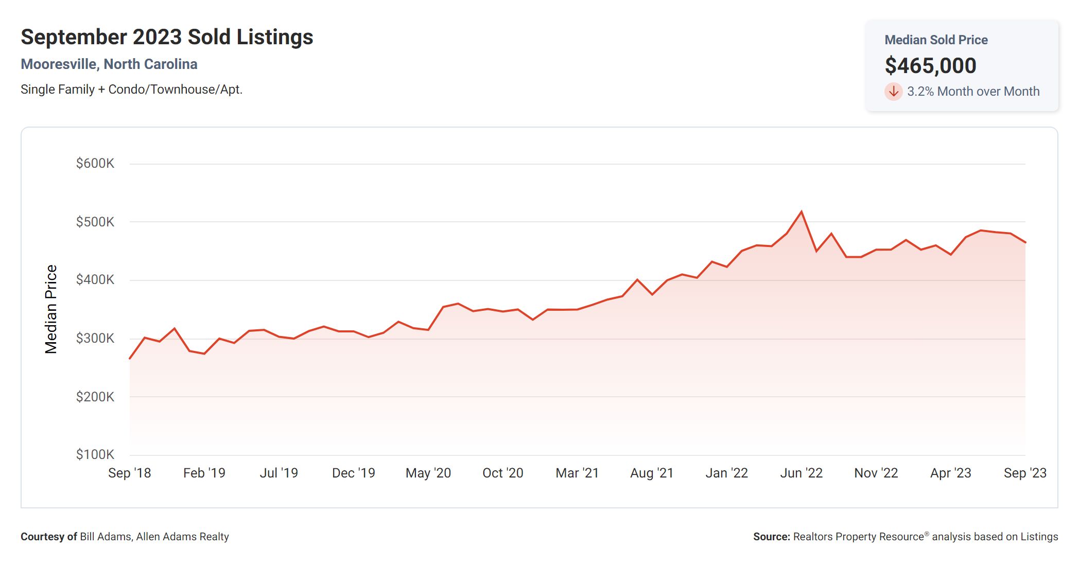 Mooresville, NC Median Sold Price September 2023