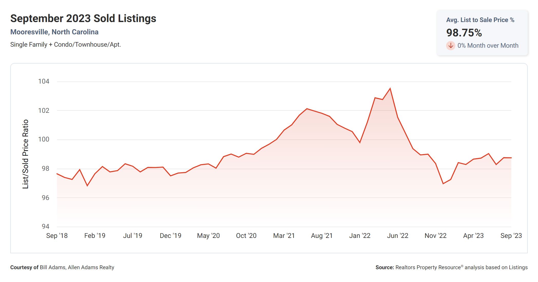 Mooresville, NC Percentage of List Price September 2023