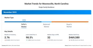 Mooresville NC Real Estate Market Trends November 2023
