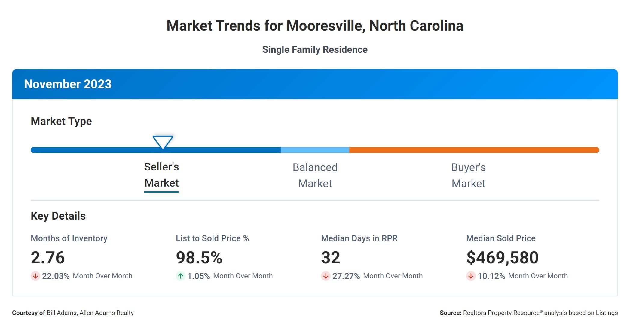 Mooresville NC Real Estate Market Trends November 2023