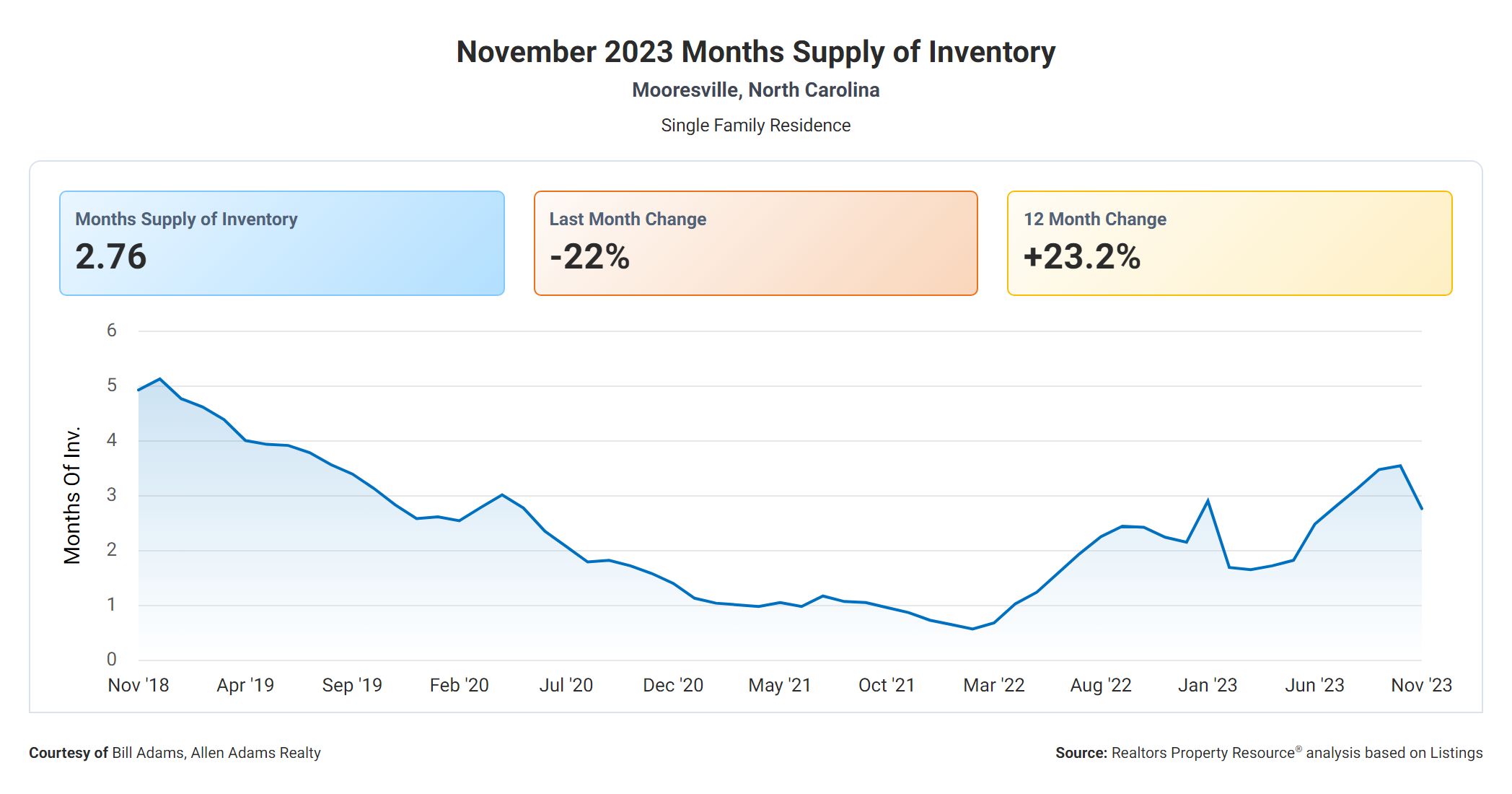 Mooresville NC Real Estate Months Supply November 2023