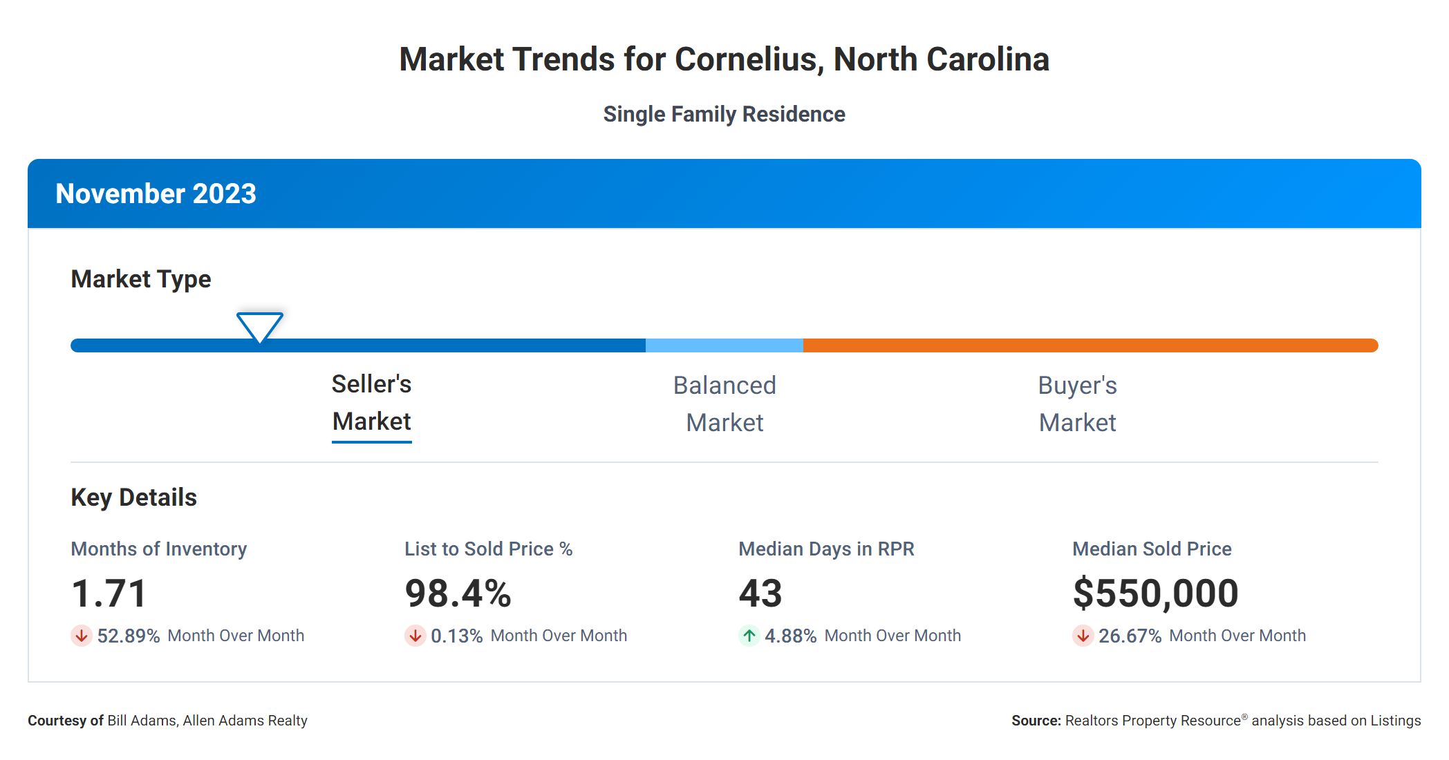 Cornelius NC Real Estate Market Trends November 2023