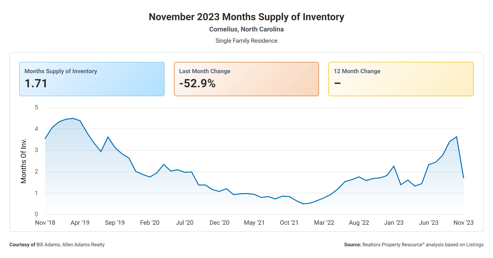Cornelius NC Real Estate Months Supply of Home Inventory November 2023