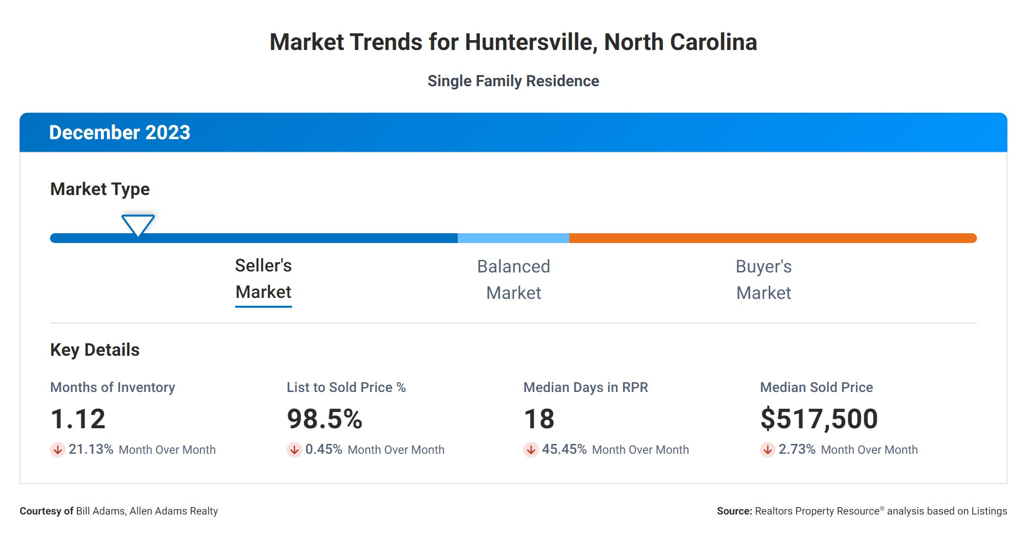 Chart of Huntersville NC Market Trends December 2023