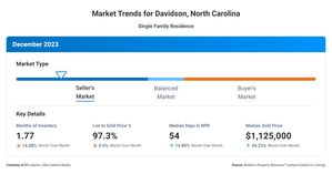 Davidson NC Market Trends December 2023