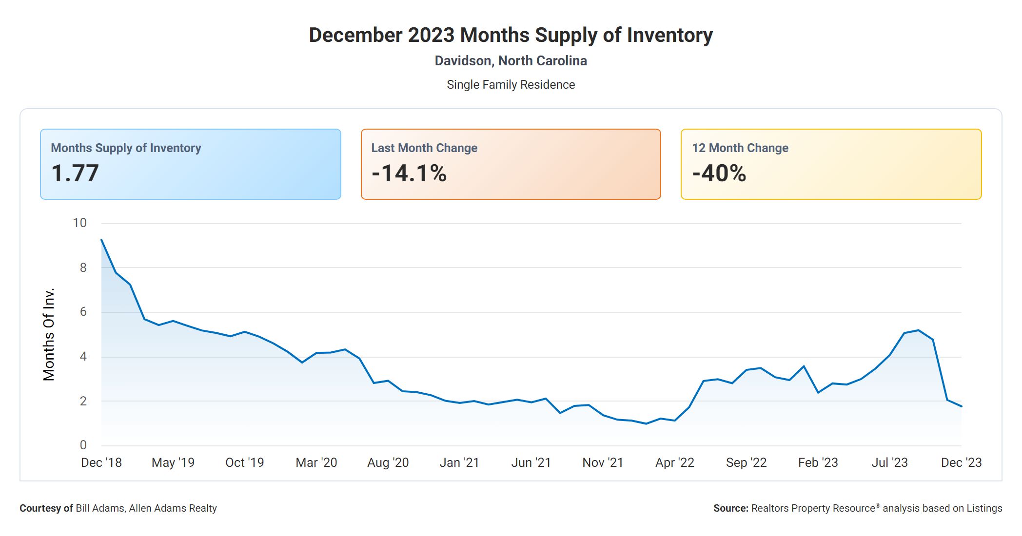 Chart of Davidson NC Months Supply December 2023
