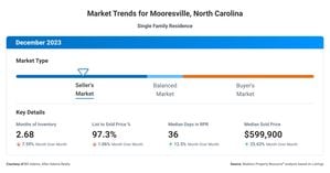 Chart of Mooresville NC Real Estate Market Trends December 2023