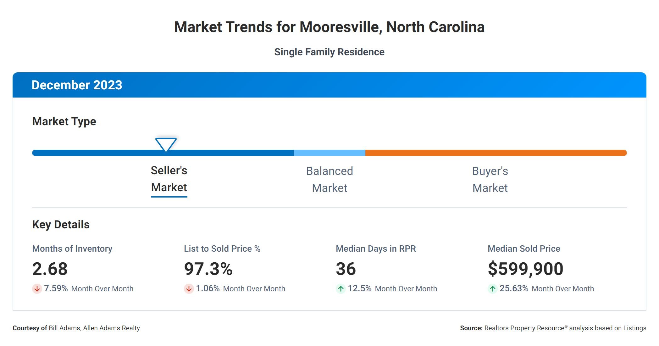 Chart of Mooresville NC Real Estate Market Trends December 2023