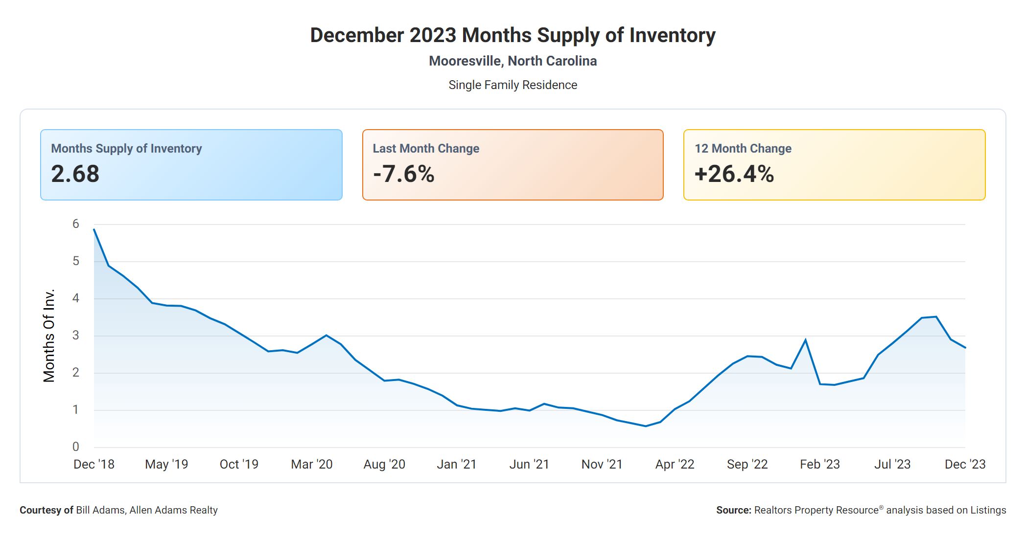 Chart of Mooresville NC Real Estate Months Supply December 2023