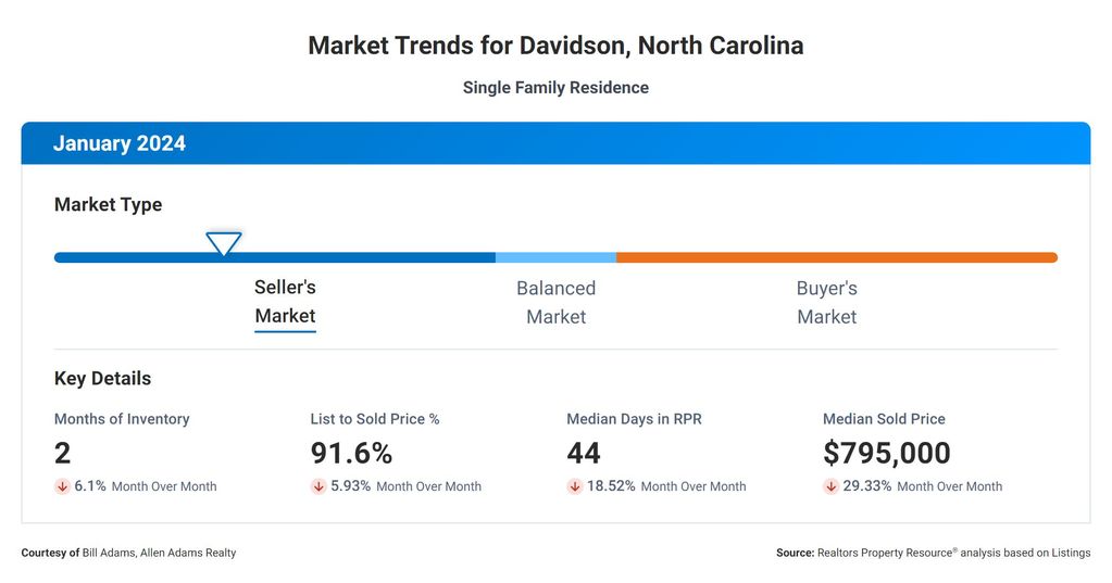 Davidson, NC Real Estate Market Report January 2024