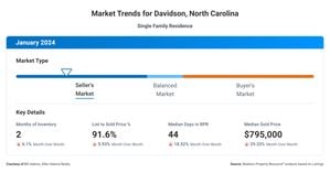 Chart of Davidson NC Real Estate Market Trends January 2024