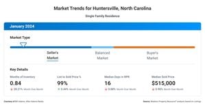 Chart of Huntersville NC Real Estate Market Trends January 2024