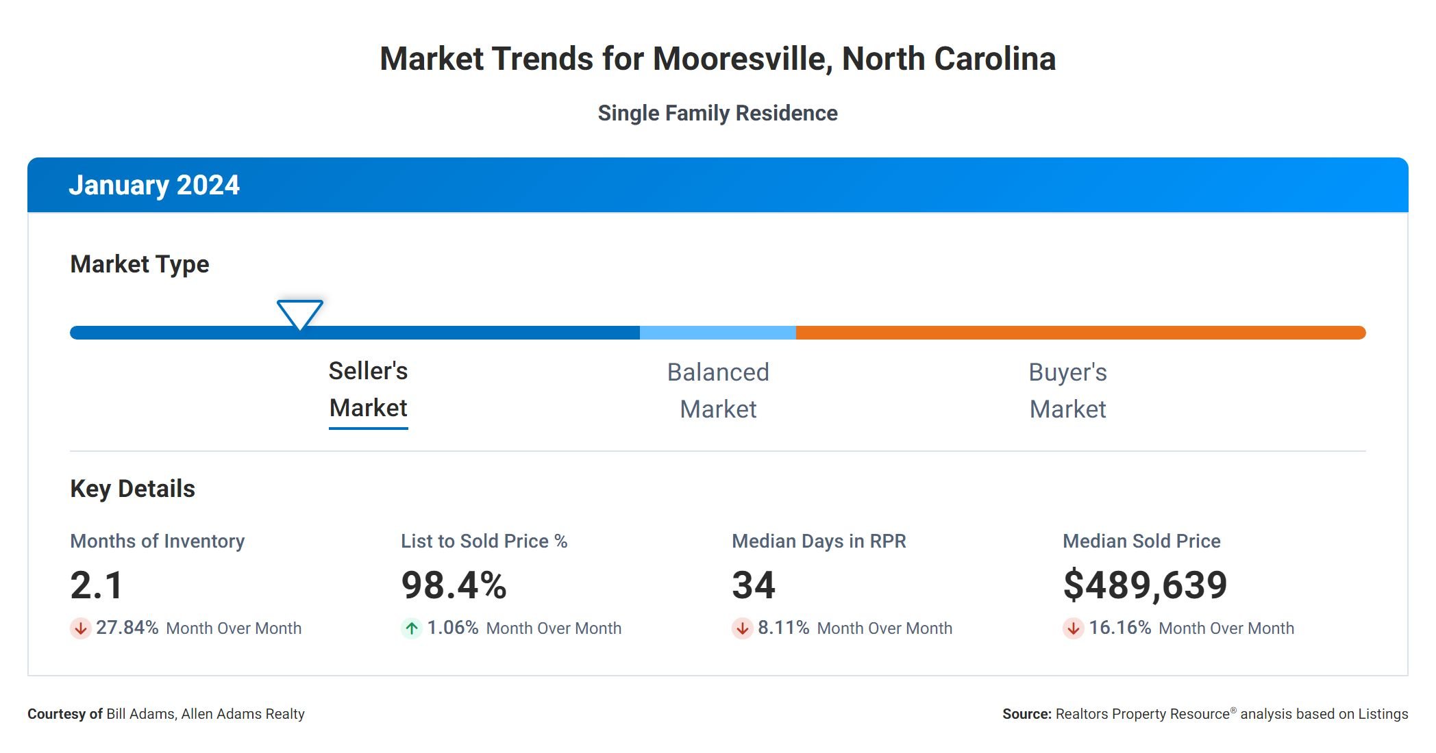 Chart of Mooresville NC Real Estate Market Trends January 2024