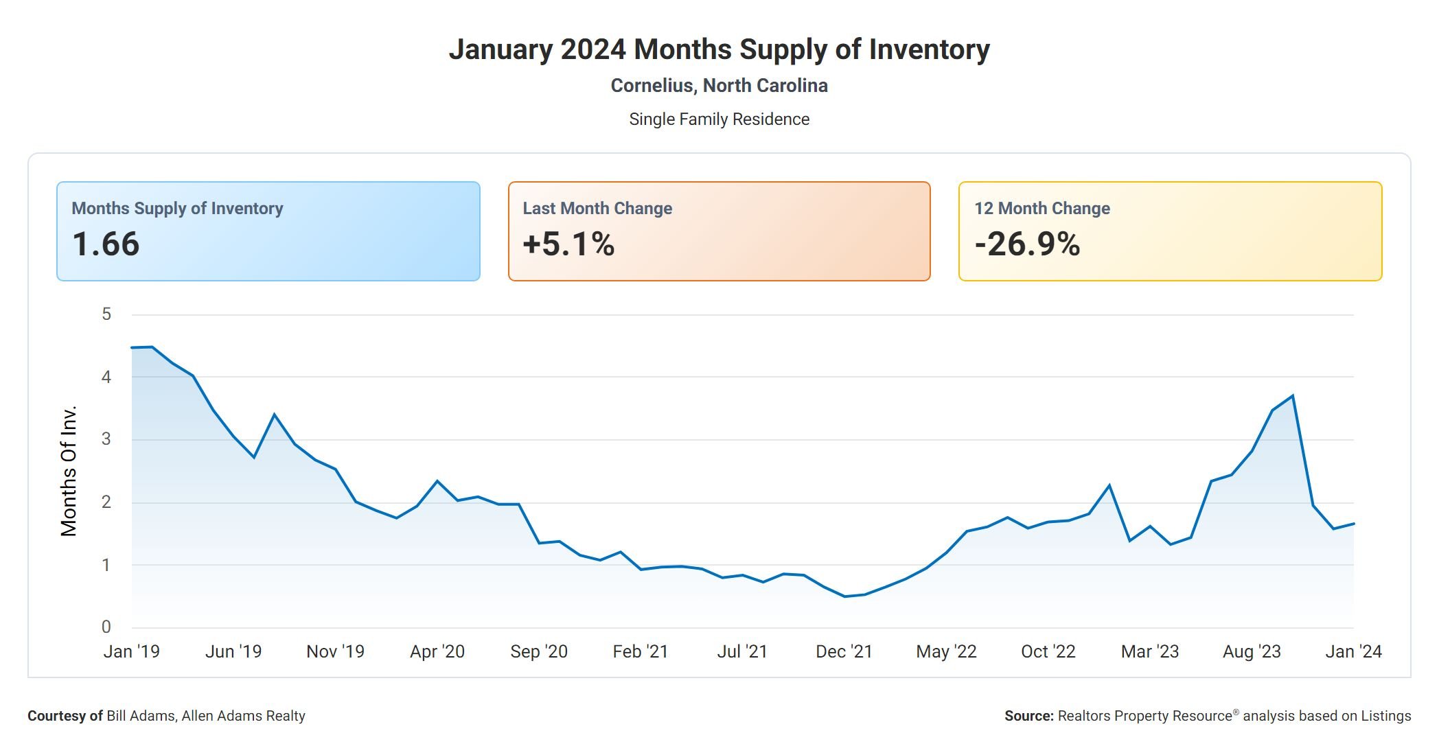 Chart of Cornelius NC Real Estate Months Supply of Home Inventory January 20224