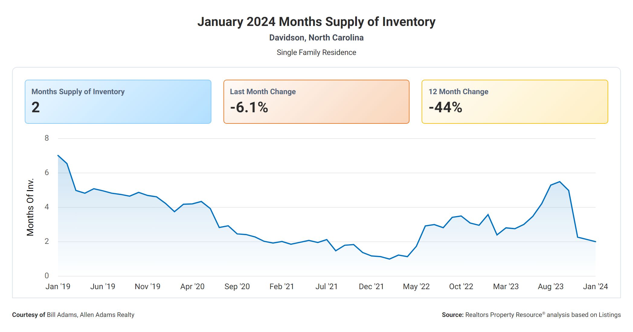 Chart of Davidson NC Real Estate Months Supply January 2024
