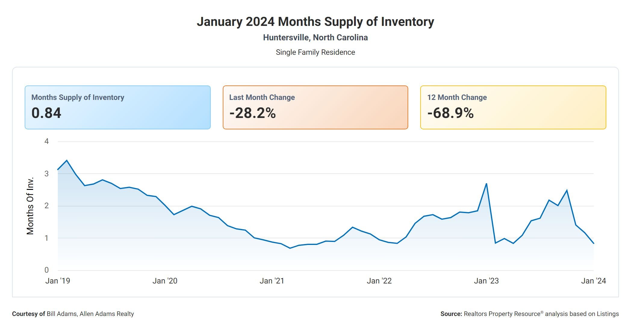 Chart of Huntersville NC Real Estate Months Supply January 2024
