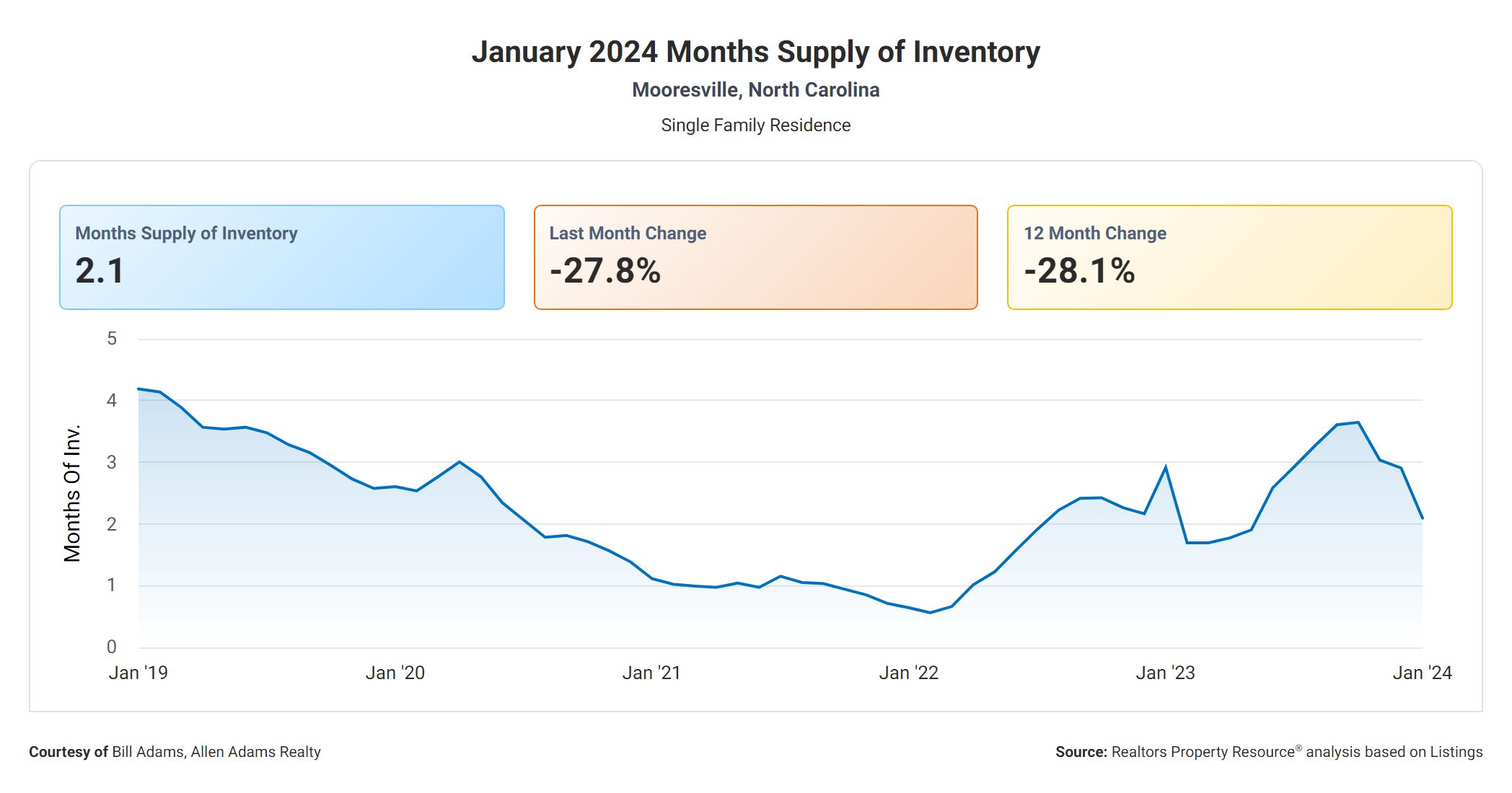 Chart of Mooresville NC Real Estate Months Supply January 2024
