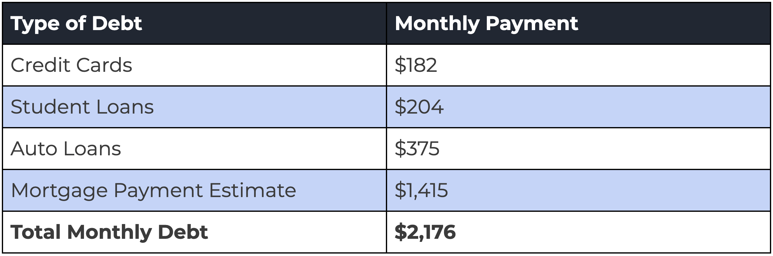 Calculate Debt-To-Income Ratio