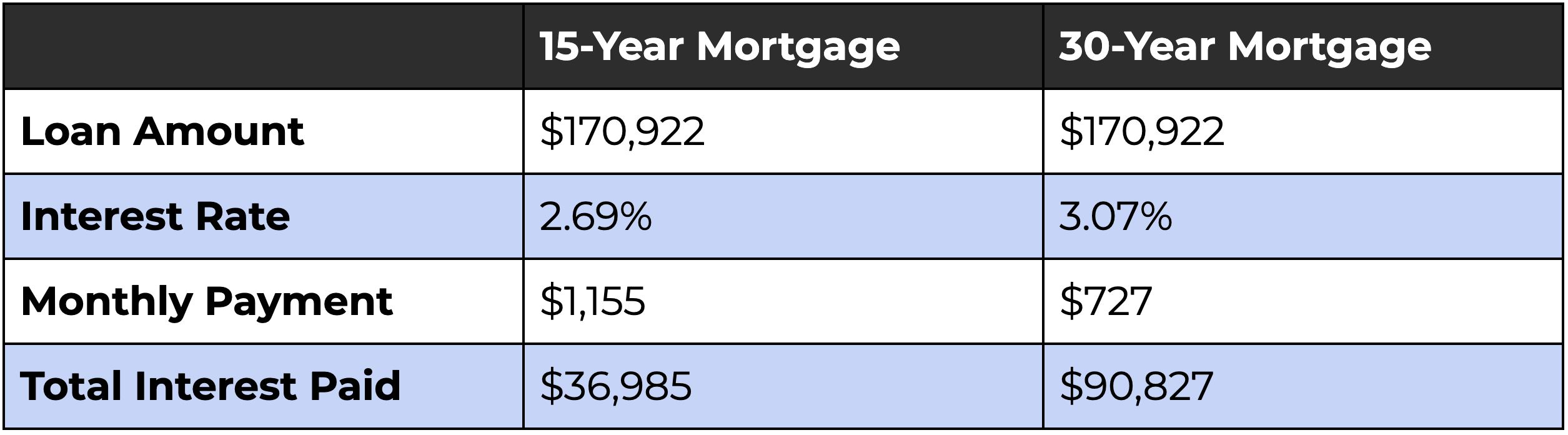 15-Year Mortgage vs 30-Year Mortgage