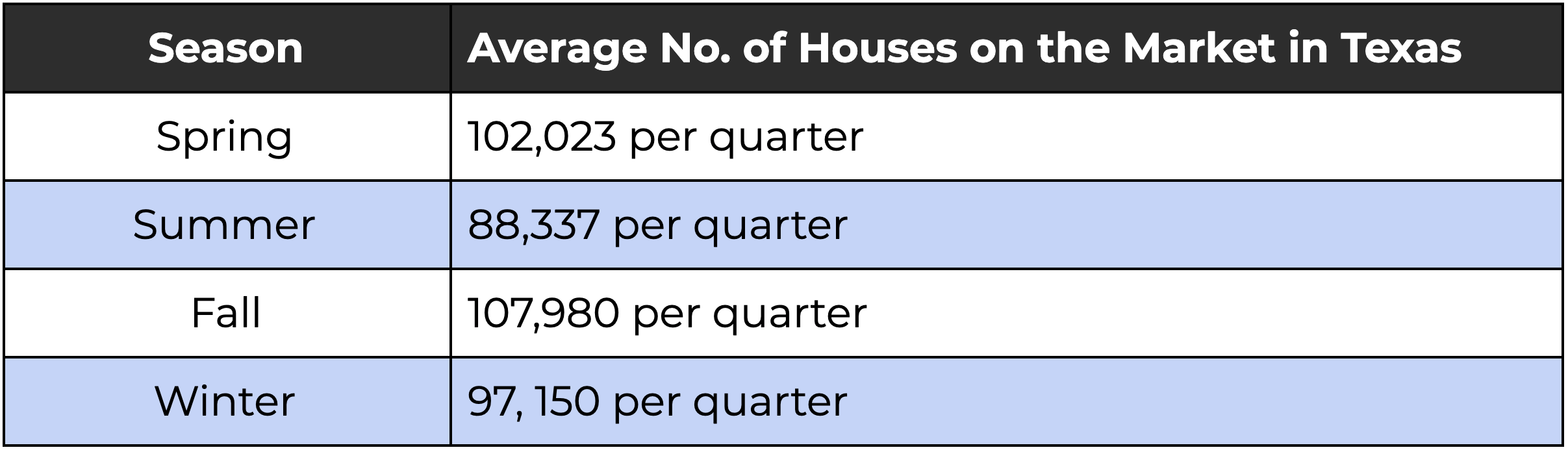 Texas Housing Inventory By Season