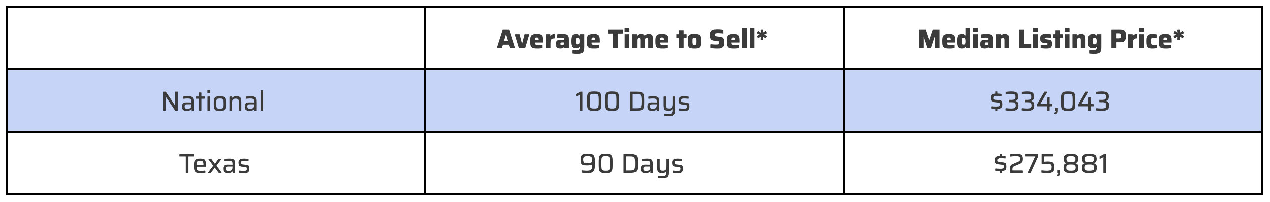 Average Time to Sell