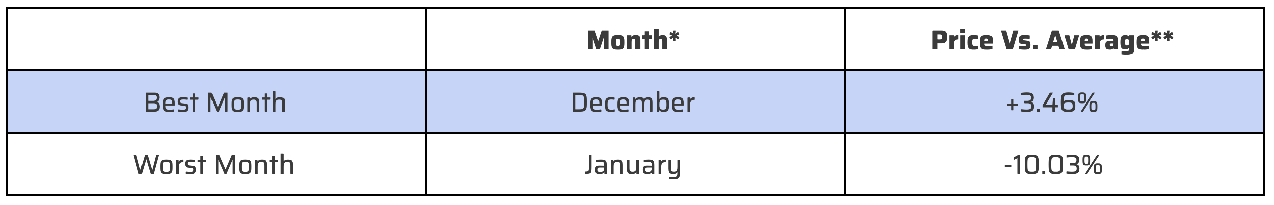 Best & Worst Months to Sell for Price