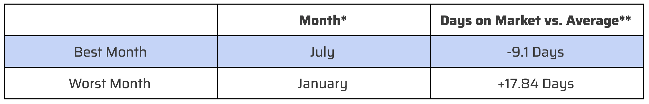 Best & Worst Months to Sell