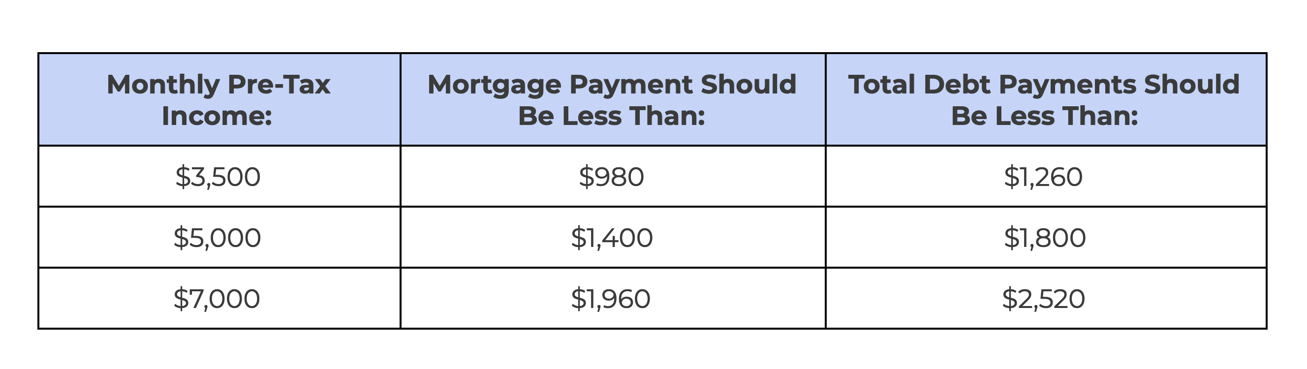 Table showing the 28/36 rule for different levels on gross monthly income