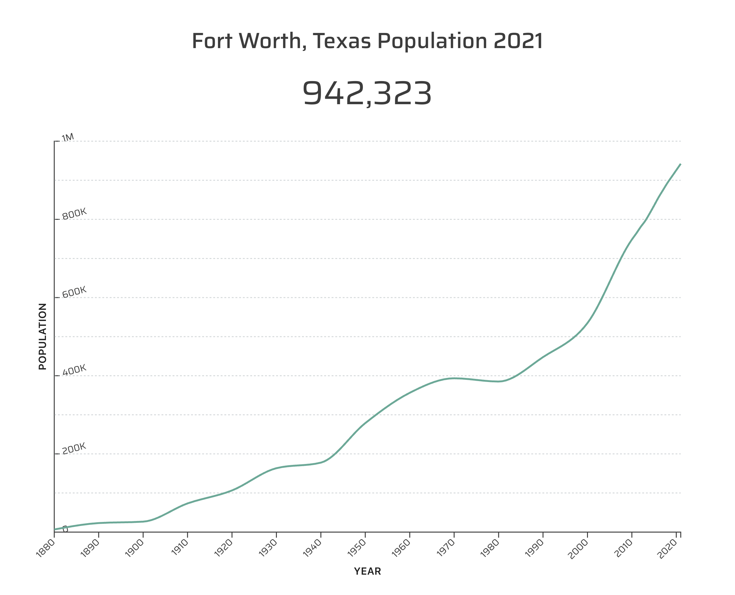 2. Population Growth