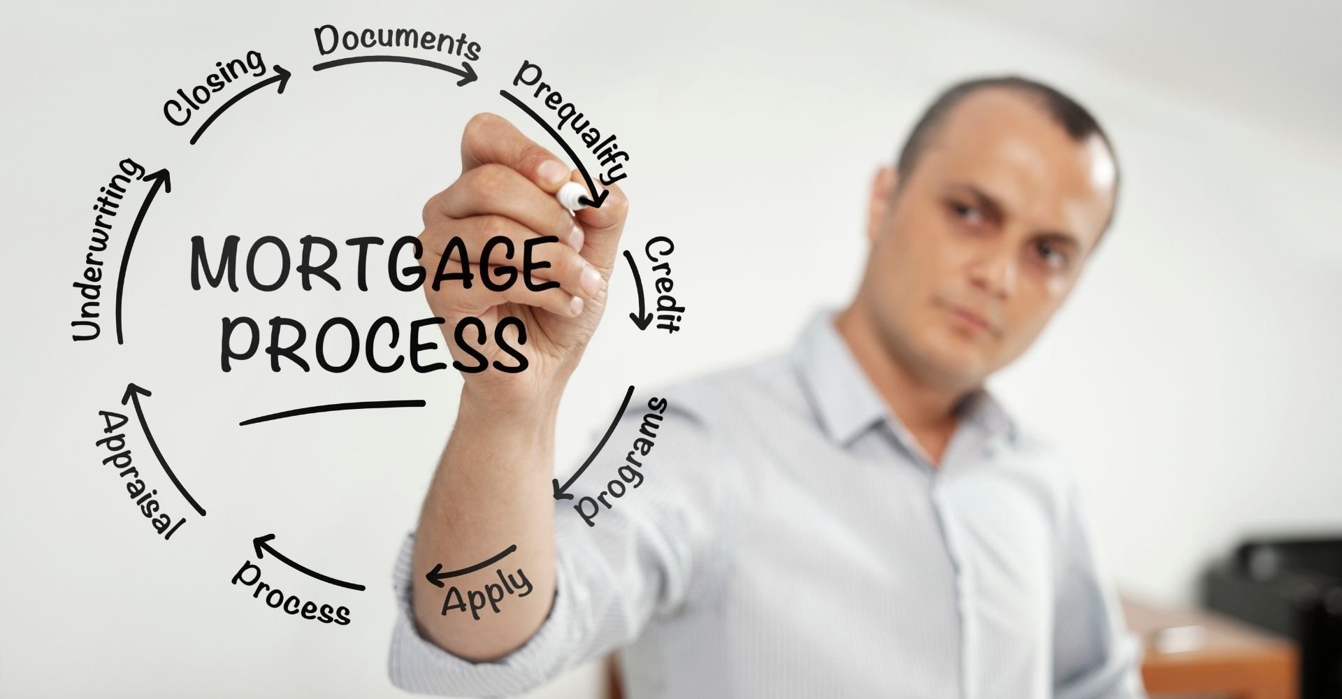 Mortgage Loan Process