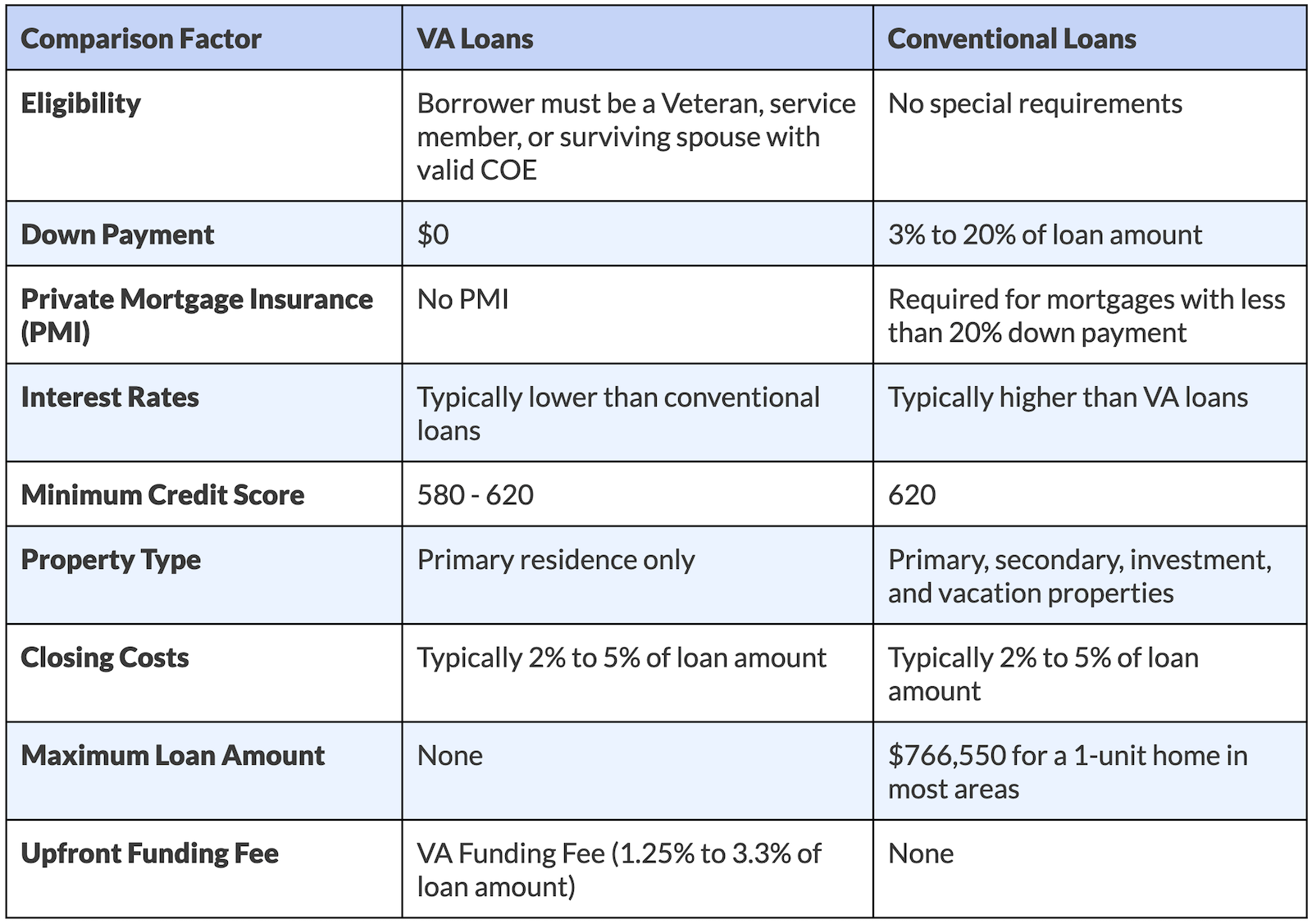 VA Loan vs. Conventional Loan Comparison Table