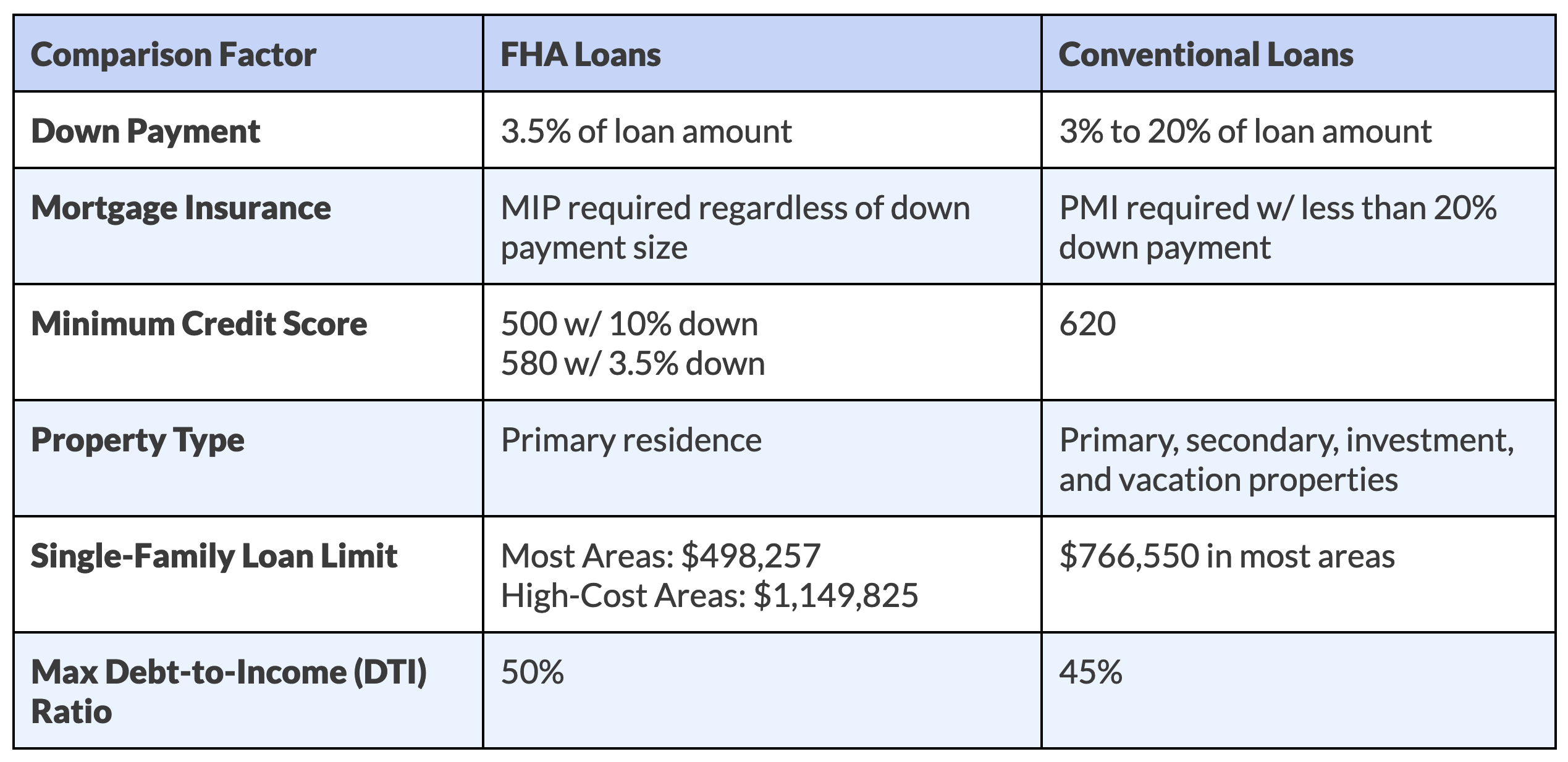 FHA vs. Conventional Loans Comparison Table