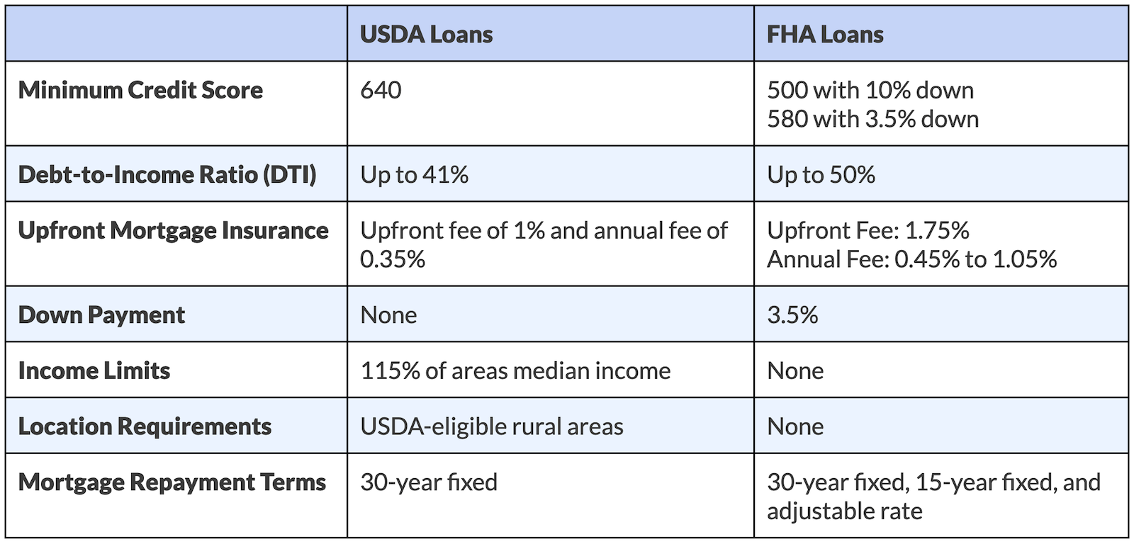 USDA Loan vs. FHA Loan Comparison Table