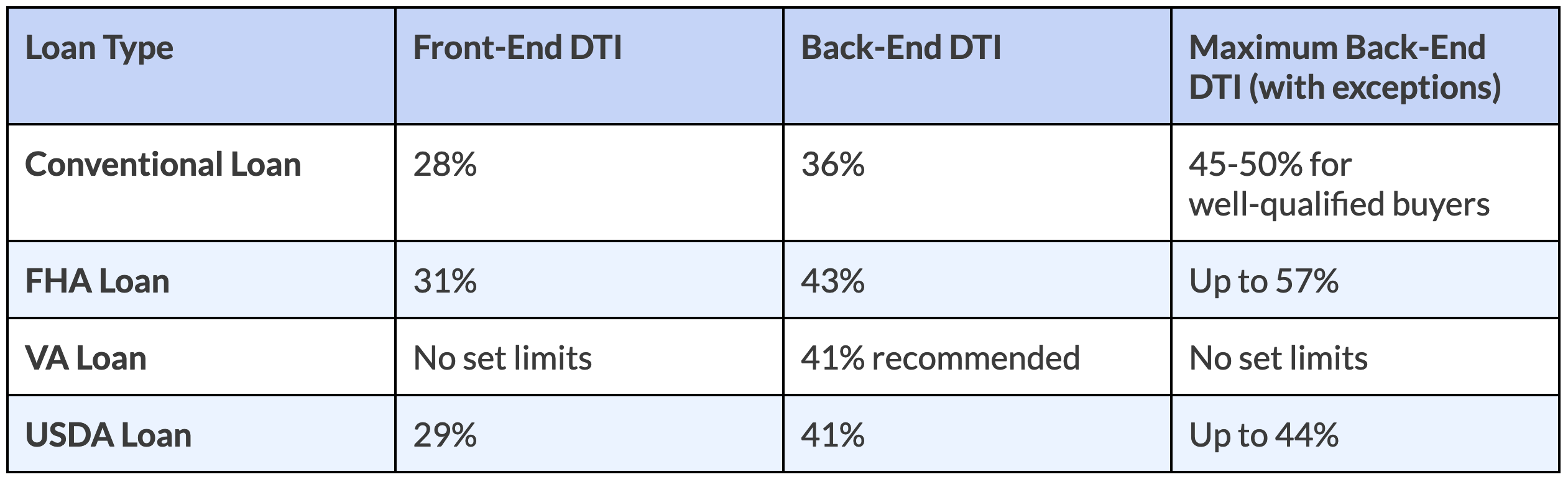 DTI Ratio By Mortgage Type