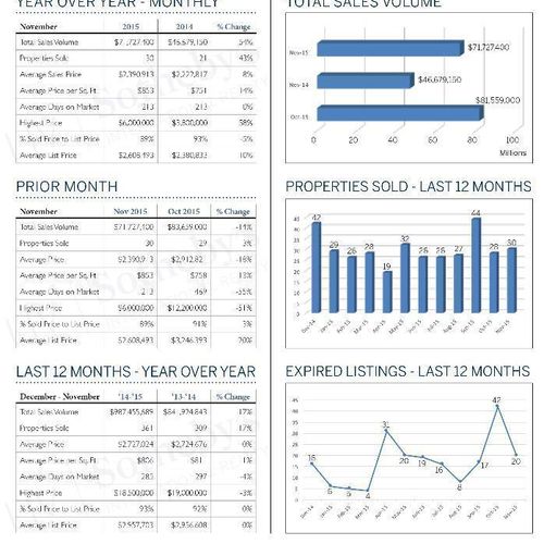 Monthly Residential Luxury Report