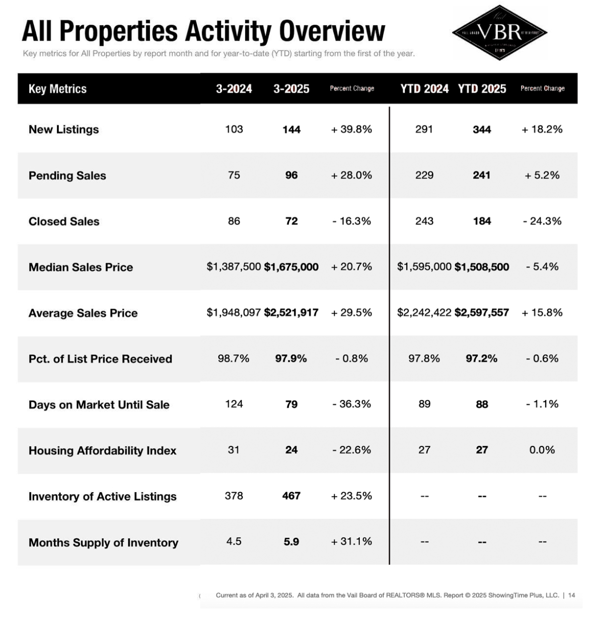 March 2025 real estate update vail valley