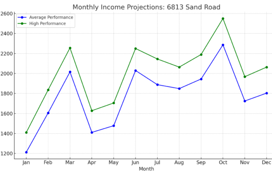 monthly_income_projections