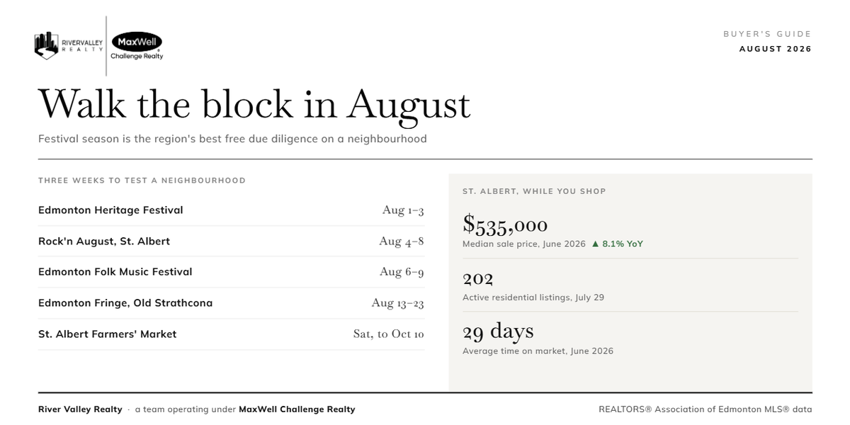August 2026 Edmonton region festival calendar with St. Albert market figures: median sale price $535,000 up 8.1 per cent year over year, 202 active residential listings and 29 days average time on market.