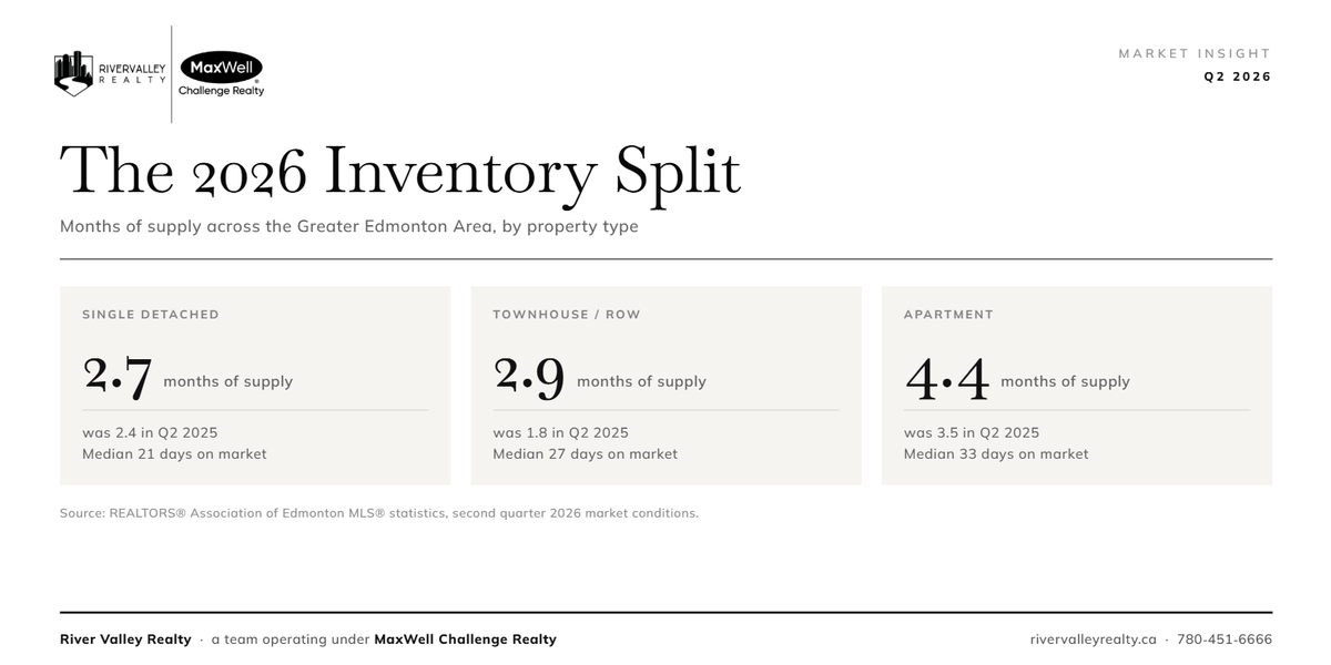 Months of supply by property type across the Greater Edmonton Area, second quarter 2026, from REALTORS Association of Edmonton MLS statistics: single detached 2.7 months, townhouse and row 2.9 months, apartment 4.4 months.