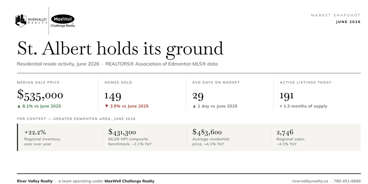 St. Albert June 2026 market snapshot: median sale price $535,000 up 8.1 per cent, 149 homes sold, 29 average days on market and 191 active listings.