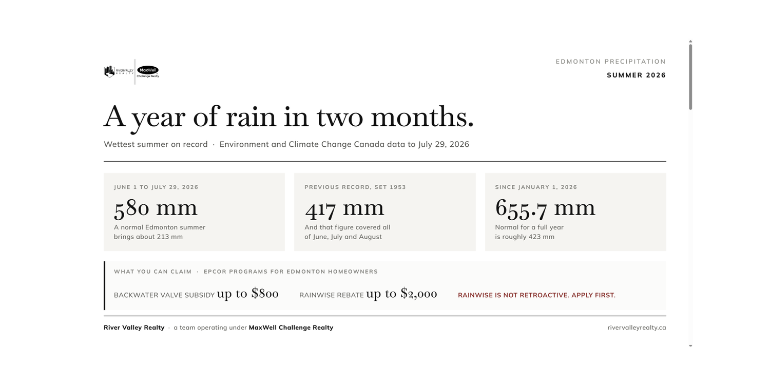 Edmonton recorded 580 mm of rain between June 1 and July 29, 2026 against a normal summer of about 213 mm, beating the previous record of 417 mm set in 1953 which covered all of June, July and August. Precipitation since January 1, 2026 reached 655.7 mm against a full year normal of roughly 423 mm. EPCOR offers up to $800 toward a backwater valve and up to $2,000 through the RainWise rebate, which is not retroactive.