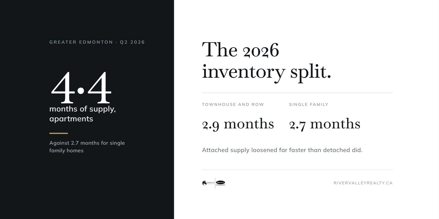 Greater Edmonton Area, second quarter 2026. Apartments at 4.4 months of supply, townhouse and row at 2.9 months, single family at 2.7 months.