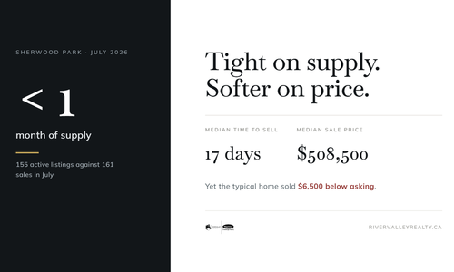 Sherwood Park Has Under a Month of Inventory. So Why &hellip;