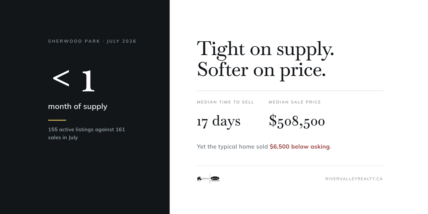 Sherwood Park, July 2026. Under one month of supply, with 155 active listings against 161 sales. Median time to sell 17 days, median sale price $508,500, and the typical home sold $6,500 below asking.