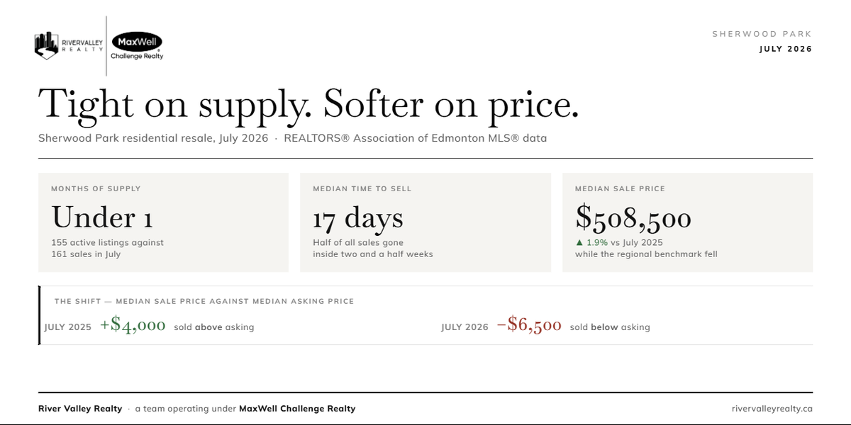 Sherwood Park July 2026: under one month of supply, median time to sell 17 days, median sale price $508,500, and the median home selling $6,500 below asking versus $4,000 above asking in July 2025.